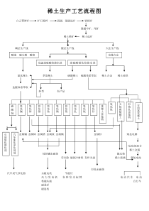 稀土生产工艺流程图