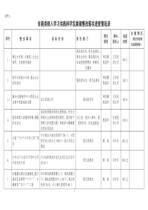 市商委深入学习实践科学发展观整改落实进度情况表