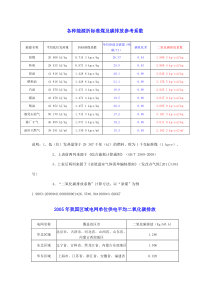 各种能源折标准煤及碳排放参考系数