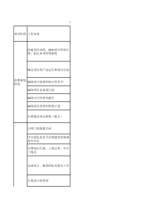 项目管理公司(代甲方)职责要求