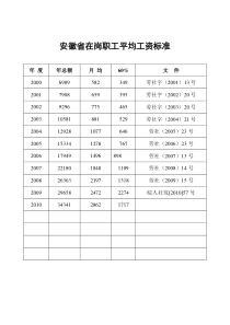 安徽省历年在岗职工平均工资