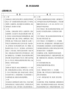 消防、救生设备状态的保持