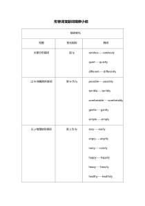 形容词变副词规律小结-(1)