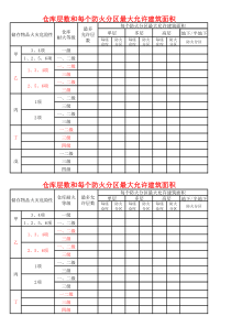 记忆--仓库层数和每个防火分区最大允许建筑面积