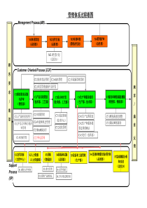 IATF16949过程关系图及过程清单和目标