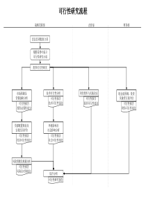 建筑行业-战略发展部-可行性研究流程