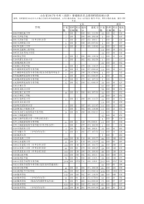 山东省2017年专科(高职)普通批首次志愿投档情况统计表