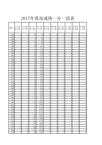 山东省2017年夏季高考一分一段表