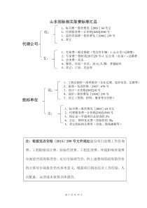 山东省招标相关收费标准