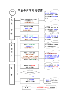 风险导向审计流程图