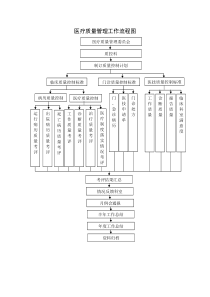 医疗质量管理工作流程图