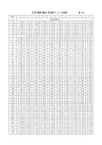 K型镍铬-镍硅热电偶E(t)分度表