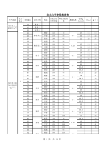 土及部分岩石力学参数经验值