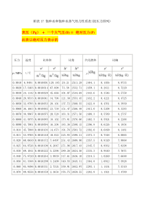 饱和蒸汽的汽化潜热查询表