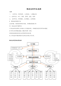 仓库作业流程