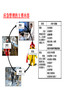 应急管理的主要内容