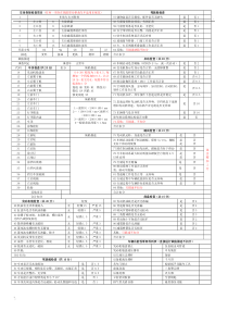 二手车鉴定评估作业表(附)(扣分表)