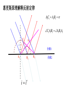 惠更斯原理解释反射折射定律