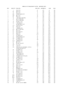 安徽省2017年普通高校招生本科第一批投档线(理科)-Excel