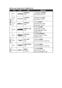 禧玛诺SHIMANO及速联SRAM各个等级配件的区别