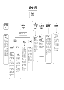 质量管理流程图表