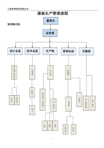 服装企业业务管理流程图