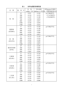 各种金属的热物性值