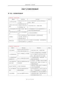 房地产公司绩效考核指标库