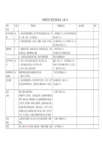 疼痛科医疗质量考核标准