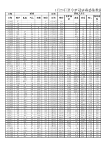 1月20日至今新冠病毒感染数据