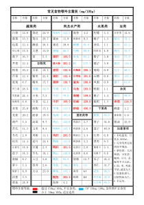 常见食物嘌呤含量表(打印版)