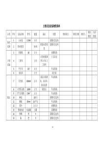 主要应急设备物资清单