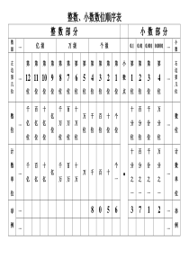 整数小数数位顺序表-直接打印