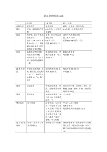 婴儿食物转化方法-文档