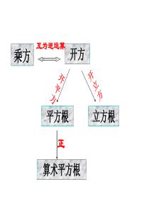 平方根与立方根(习题课)