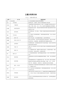 政务信息资源目录体系主题分组类目表