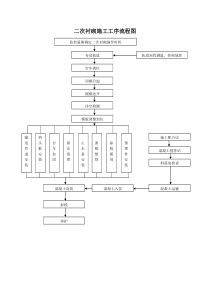 二次衬砌施工工序流程图