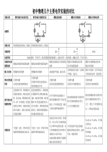 初中物理几个主要电学实验的对比