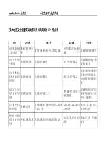 某水电开发企业建设发展部项目立项报批岗kpi组成表