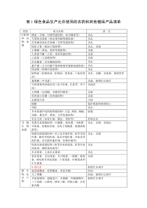 绿色食品允许使用农药清单