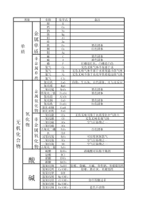 初中常见化学式(人教版)