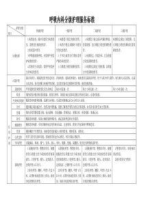 呼吸内科分级护理服务标准