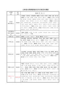 山西省水资源流域分区(水文地质类型区成果)