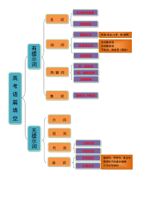 语篇填空思维导图