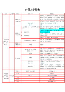 欧洲文学发展简表