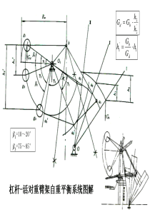 杠杆—活对重平衡系统的图解