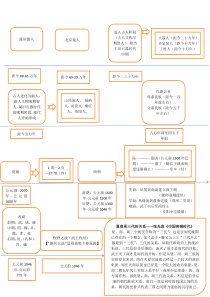 中国古代史时间轴