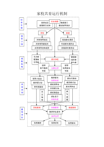 家校共育运行机制(思维导图)