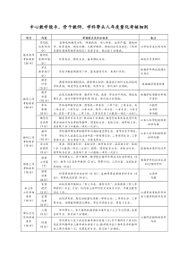 中心教学能手、骨干教师、学科带头人年度量化考核细则