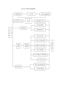 安全施工保证体系框图及组织机构图